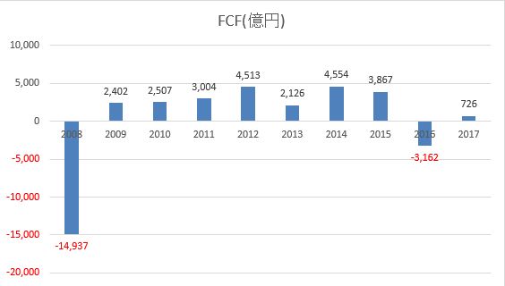 JTフリーキャッシュフロー
