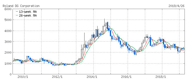 ローランドＤＧ株価チャート201904