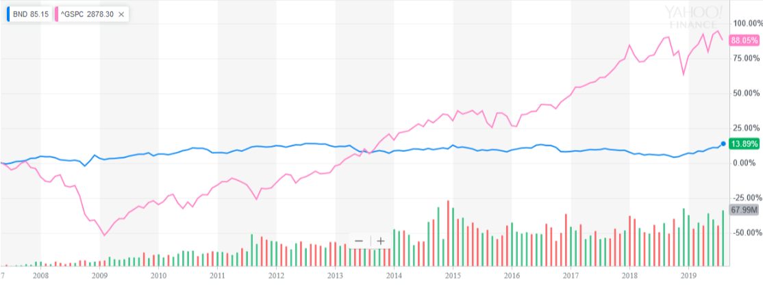 BNDリーマンショック以降の株価チャート