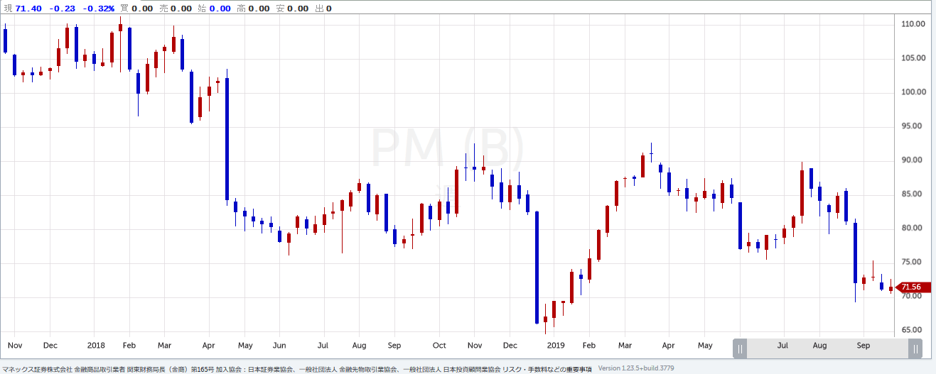 NOV-2017からSEP-2019までのPMのチャート