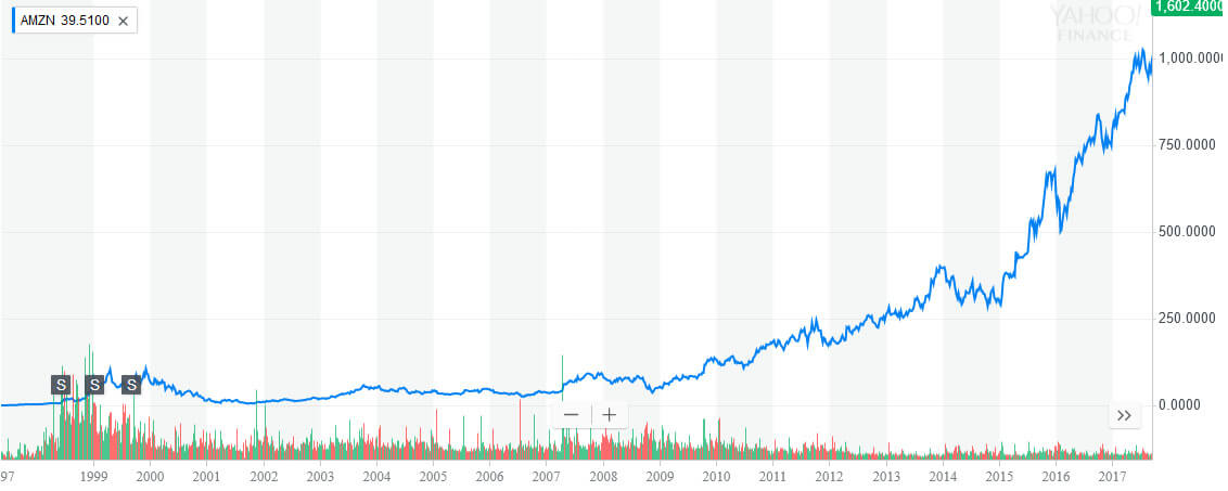AMZN chart 20180507