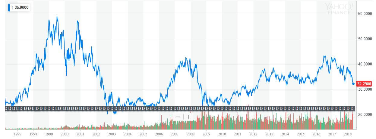 AT&T stock chart
