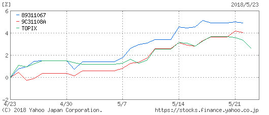 Jリバイブ、ひふみ1か月チャート201805