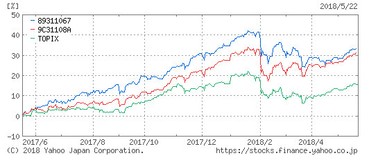 Jリバイブ、ひふみ1年チャート201805