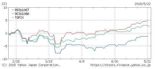 Jリバイブ、ひふみ3か月チャート201805