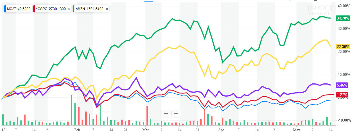MOAT S&P500 AMZN FOX CRM年初来201805