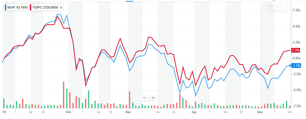 MOAT vs S&P500 年初来201805