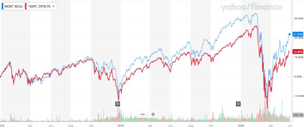 MOATとS&P500 2018-202005