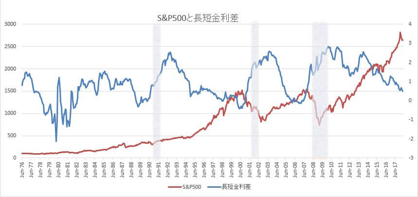 S&P500と長短金利差