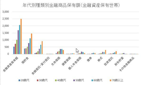 年代別の種類別金融商品保有額