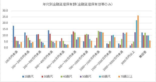 年代別金融資産保有額（金融資産保有世帯のみ）