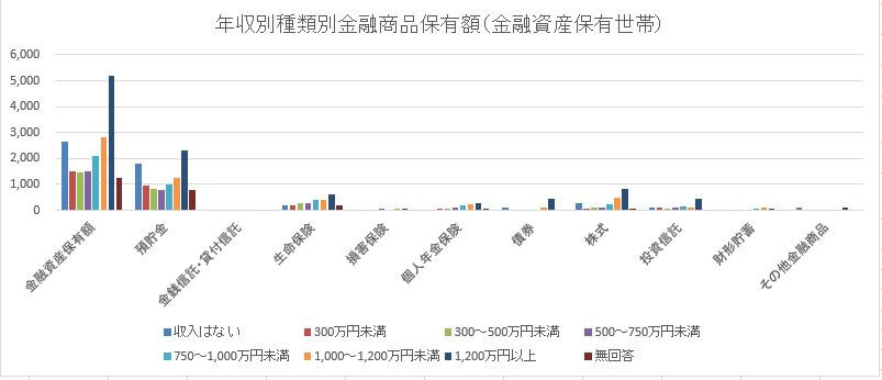 年収別の種類別金融商品保有額