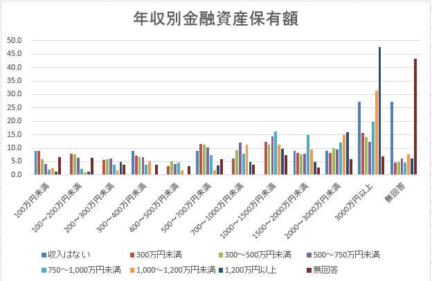 年収別金融資産保有額