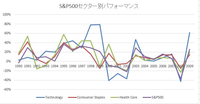 S&P500セクター別リターン1990-