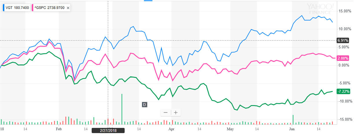VDC vs VGT vs S&P500 2018