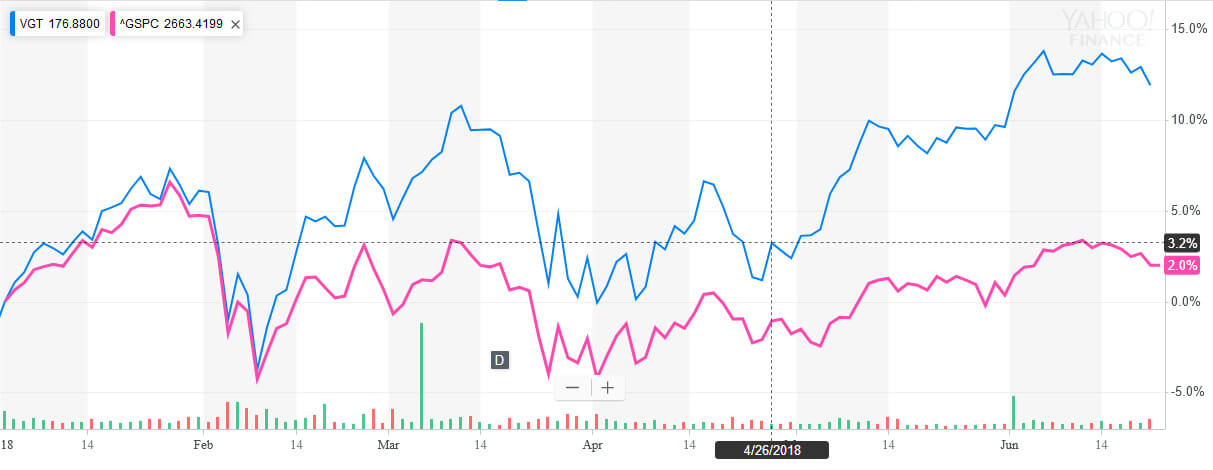 VGT vs S&P500 2018