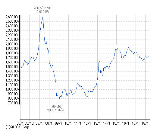東証REIT指数2018年6月