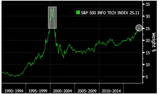 Ｓ＆Ｐ500、テクノロジーセクターの比率が25％超え