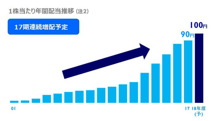 KDDI配当推移2018