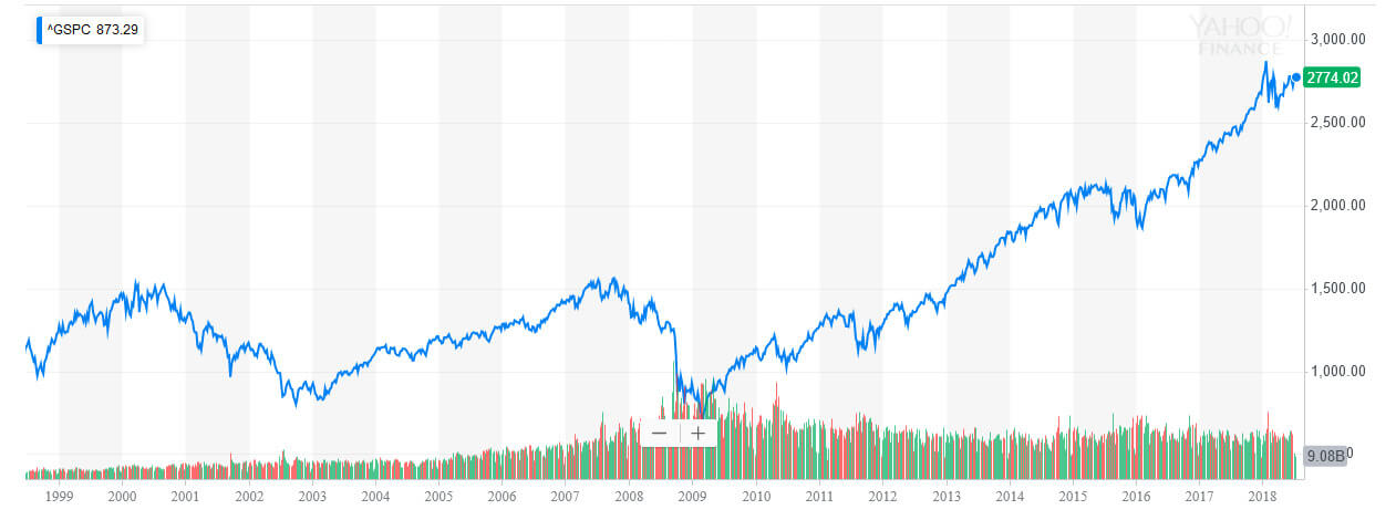 S&P500長期チャート1999-2018