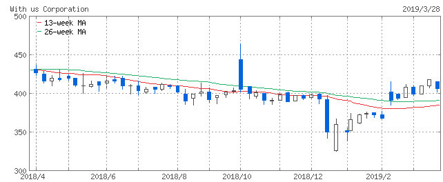 ウィザス株価急騰