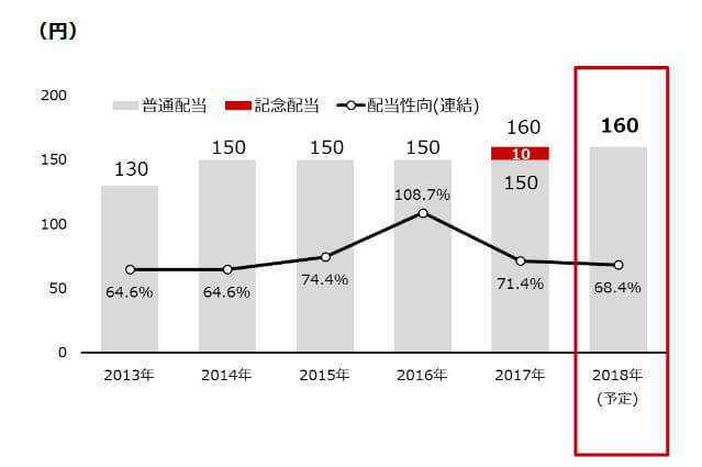 キヤノン配当推移2019