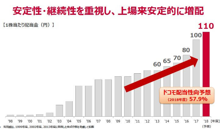 ドコモ配当推移2019