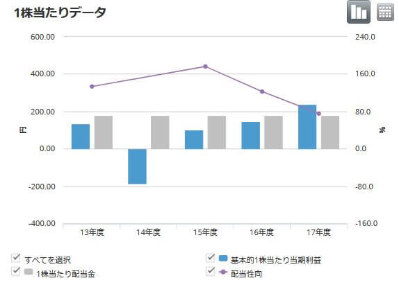 武田薬品配当金推移
