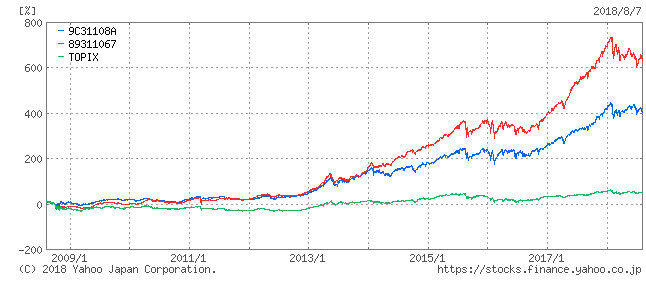 ひふみ投信、Jリバイブ、TOPIXの10年チャート201808