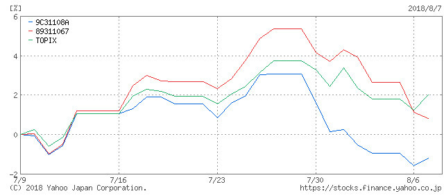 ひふみ投信、Jリバイブ、TOPIXのチャート201808