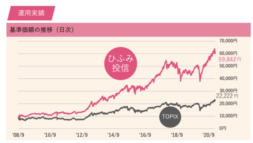 ひふみ投信運用成績2021-2
