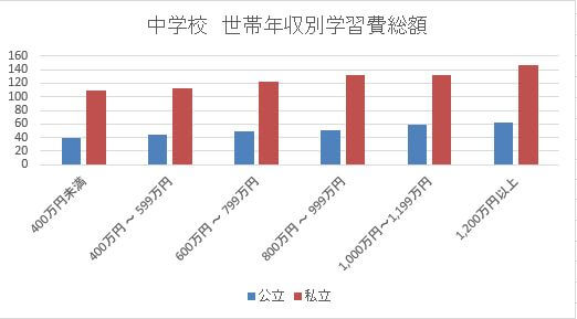 中学 世帯年収別学習費総額