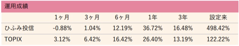 基準価額推移 - ひふみ投信