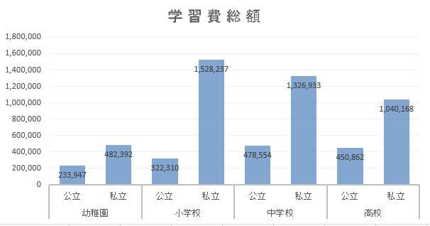 H28年学習費総額
