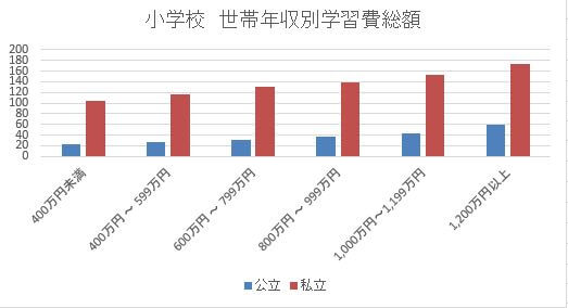 小学校 世帯年収別学習費総額