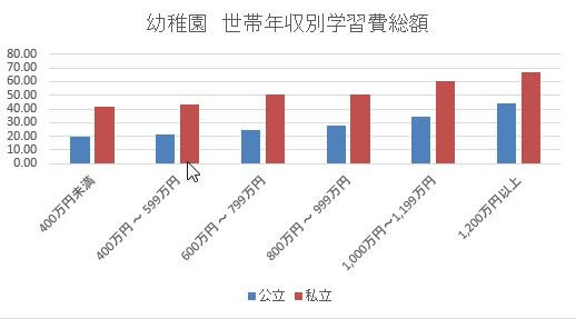 幼稚園 世帯年収別学習費総額