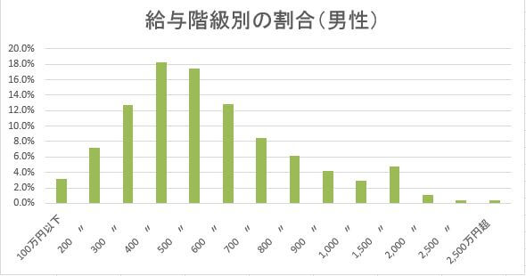 H28給与階級別の割合（男性）