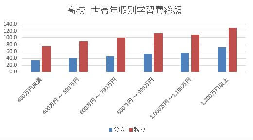 高校 世帯年収別学習費総額