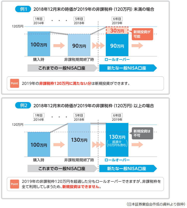 NISAロールオーバー時の取得額