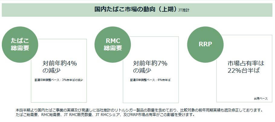 2019年JT上期の国内たばこ市場の動向
