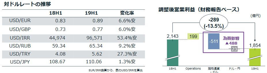 2019年JT上期為替
