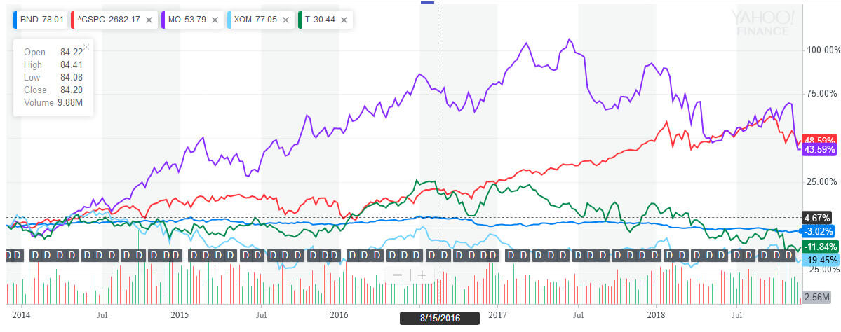 MO,T,XOM、BND,S&P500 5年チャート2018-11