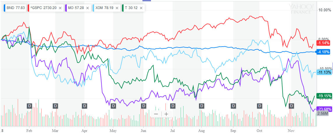 MO&XOM&T&BND&s&P500チャート2018-11