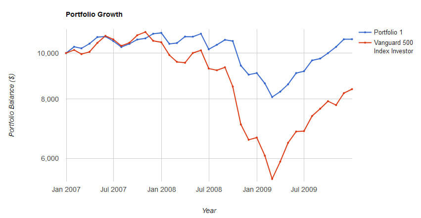 COND vs S&P500 return 2007-2009