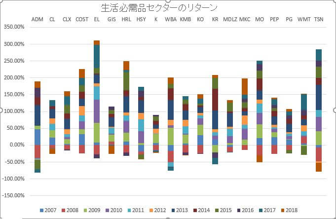 生活必需品セクターのリターン