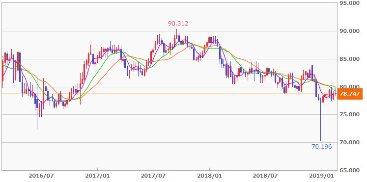 FX豪ドルチャート201902