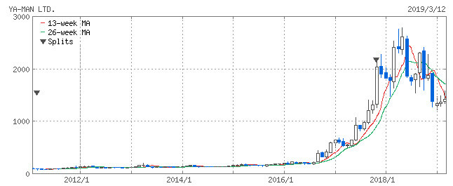 ヤーマン10年チャート20190312 (1)
