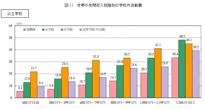 世帯収入段階別の学校外活動費