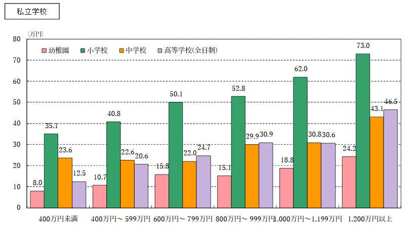 世帯収入段階別の学校外活動費（私立）
