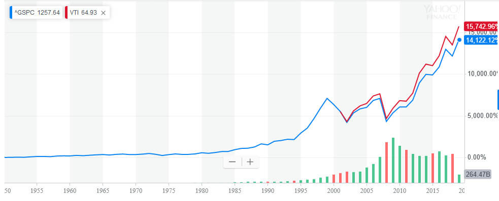 S&P500とVTIのチャート